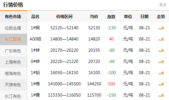 長江有色金屬網(wǎng)每日銅價：2020-08-