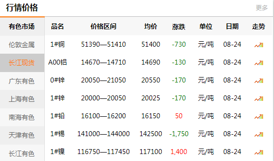 長江有色金屬網(wǎng)每日銅價：2020-08-
