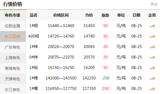 長江有色金屬網(wǎng)每日銅價：2020-08-