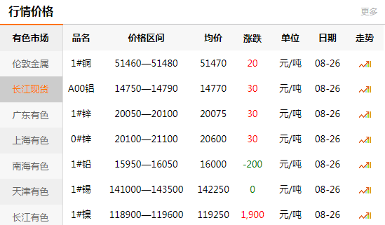長江有色金屬網(wǎng)每日銅價(jià)：2020-08-