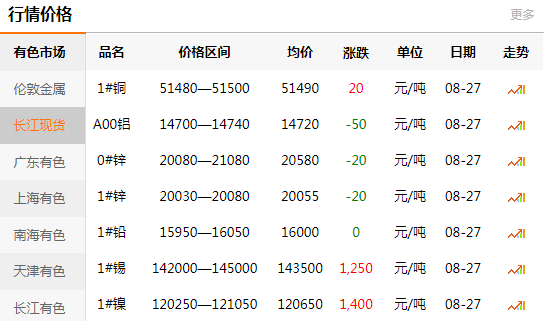 長江有色金屬網(wǎng)每日銅價(jià)：2020-08-