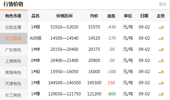 長江有色金屬網(wǎng)每日銅價(jià)：2020-09-