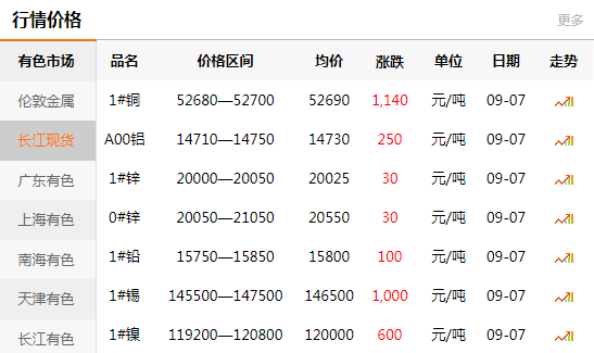 長江有色金屬網(wǎng)每日銅價：2020-09-
