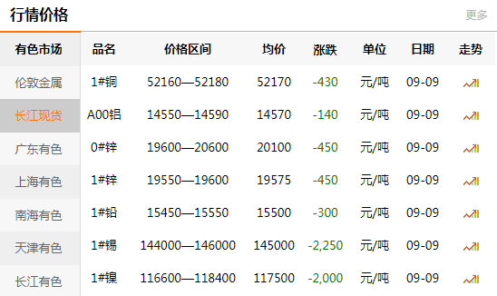 長江有色金屬網(wǎng)每日銅價：2020-09-