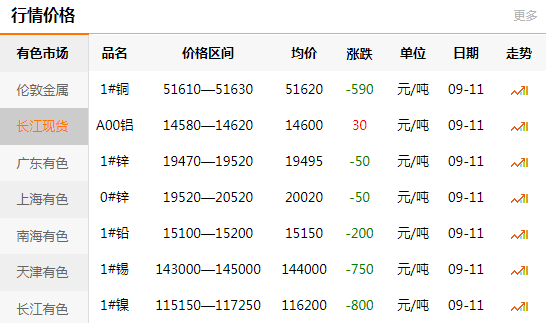 長江有色金屬網(wǎng)每日銅價：2020-09-