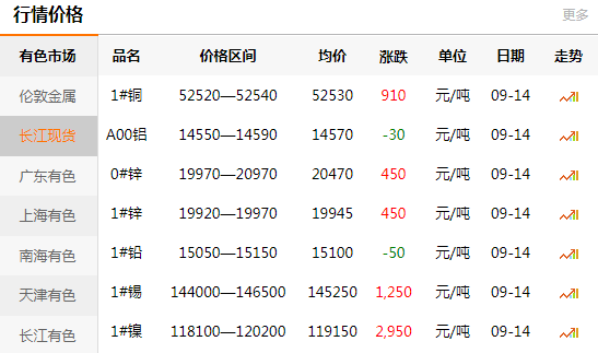 長江有色金屬網(wǎng)每日銅價：2020-09-