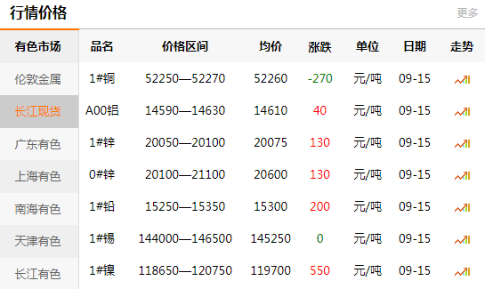 長江有色金屬網每日銅價：2020-09-