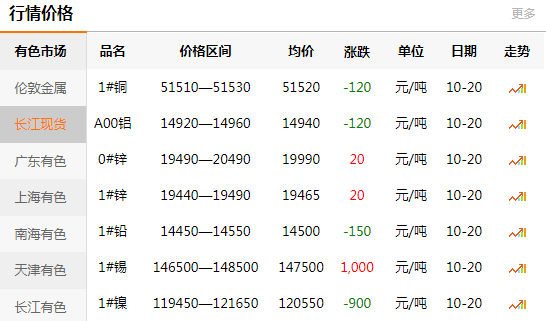 長(zhǎng)江有色金屬網(wǎng)每日銅價(jià)：2020-10-