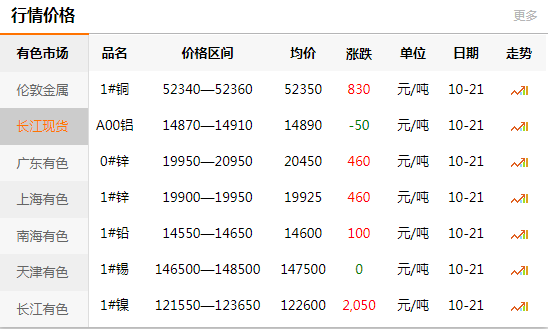 長(zhǎng)江有色金屬網(wǎng)每日銅價(jià)：2020-10-
