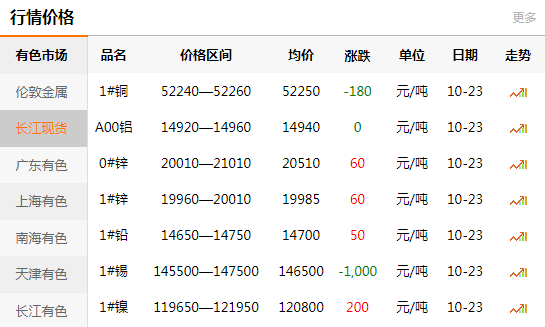 長(zhǎng)江有色金屬網(wǎng)每日銅價(jià)：2020-10-