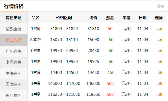 長(zhǎng)江有色金屬網(wǎng)每日銅價(jià)：2020-11-