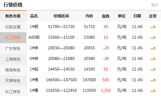 長(zhǎng)江有色金屬網(wǎng)每日銅價(jià)：2020-11-