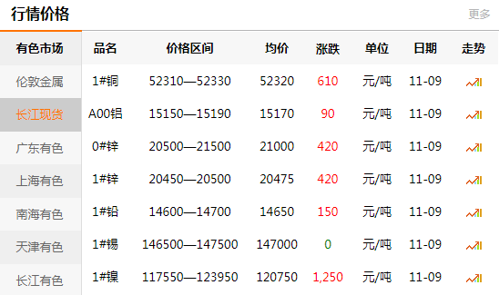 長江有色金屬網(wǎng)每日銅價(jià)：2020-11-