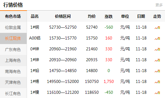 長江有色金屬網(wǎng)每日銅價：2020-11-