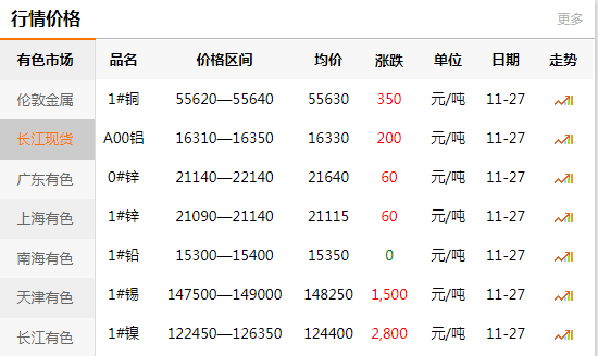 長江有色金屬網(wǎng)每日銅價：2020-11-