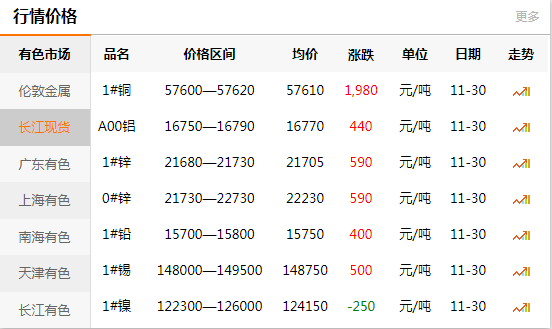 長江有色金屬網(wǎng)每日銅價：2020-11-