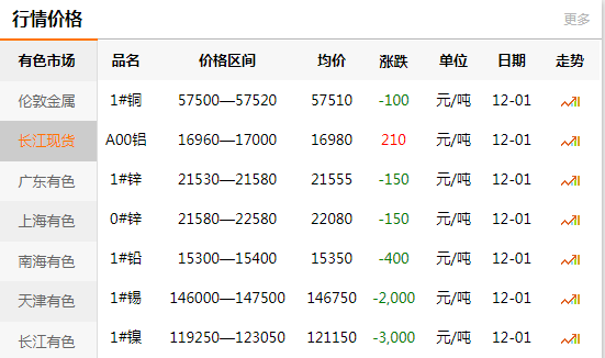 長江有色金屬網(wǎng)每日銅價：2020-12-