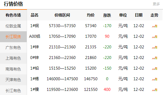 長江有色金屬網(wǎng)每日銅價：2020-12-