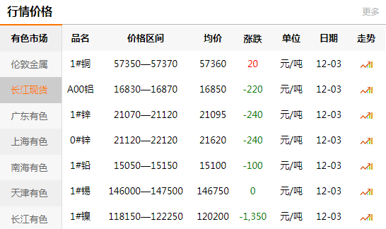 長江有色金屬網(wǎng)每日銅價：2020-12-