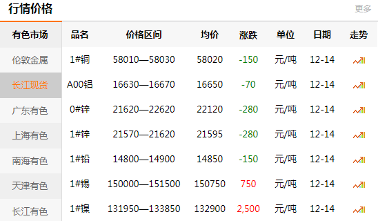 長江有色金屬網(wǎng)每日銅價(jià)：2020-12-