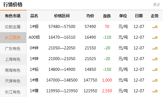 長江有色金屬網(wǎng)每日銅價(jià)：2020-12-