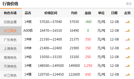 長江有色金屬網(wǎng)每日銅價(jià)：2020-12-