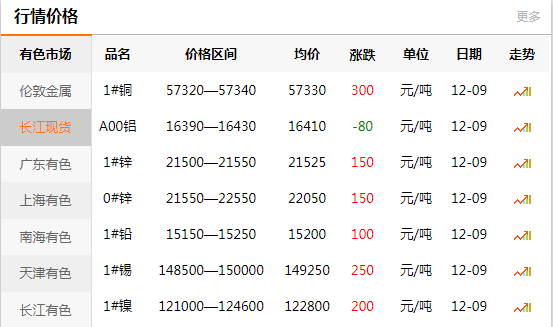 長江有色金屬網(wǎng)每日銅價(jià)：2020-12-