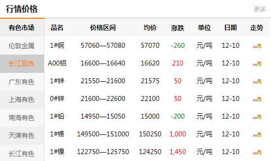 長江有色金屬網(wǎng)每日銅價(jià)：2020-12-