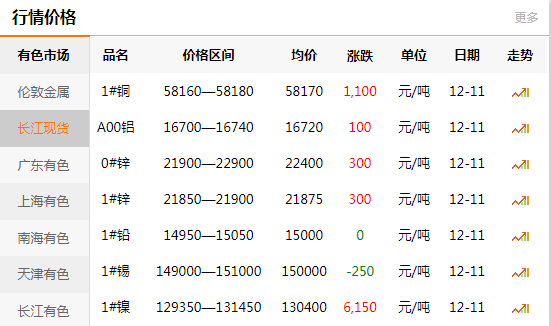 長江有色金屬網(wǎng)每日銅價(jià)：2020-12-