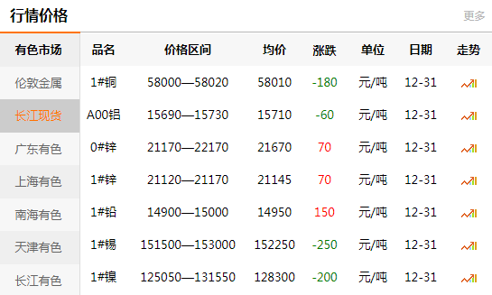 長(zhǎng)江有色金屬網(wǎng)每日銅價(jià)：2020-12-