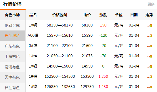 長(zhǎng)江有色金屬網(wǎng)每日銅價(jià)：2021-01-