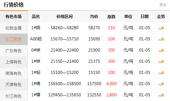 長(zhǎng)江有色金屬網(wǎng)每日銅價(jià)：2021-01-