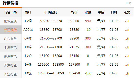 長(zhǎng)江有色金屬網(wǎng)每日銅價(jià)：2021-01-