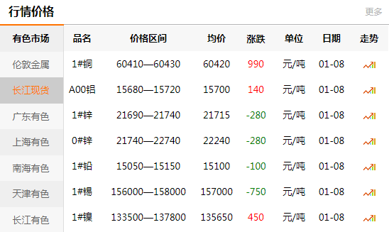 長(zhǎng)江有色金屬網(wǎng)每日銅價(jià)：2021-01-