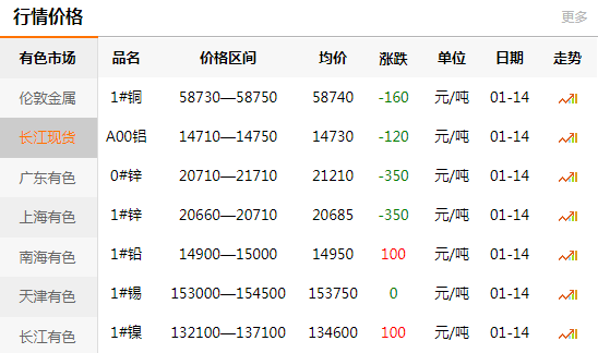 長(zhǎng)江有色金屬網(wǎng)每日銅價(jià)：2021-01-