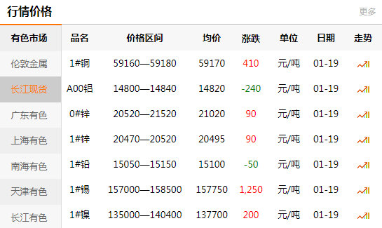 長江有色金屬網(wǎng)每日銅價(jià)：2021-01-
