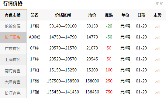 長江有色金屬網(wǎng)每日銅價(jià)：2021-01-