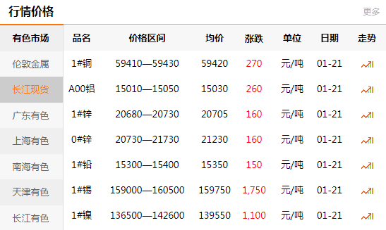 長江有色金屬網(wǎng)每日銅價(jià)：2021-01-