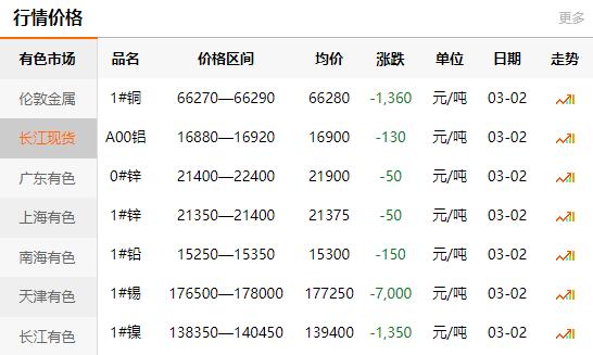 長江有色金屬網(wǎng)每日銅價(jià)：2021-03-
