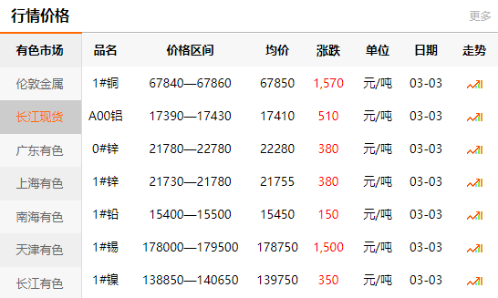 長江有色金屬網(wǎng)每日銅價(jià)：2021-03-
