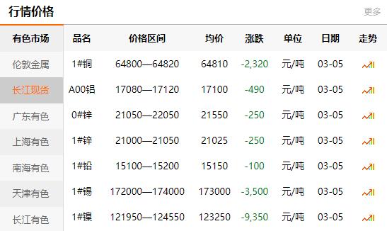 長江有色金屬網(wǎng)每日銅價(jià)：2021-03-