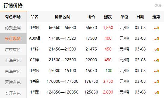 長江有色金屬網(wǎng)每日銅價(jià)：2021-03-