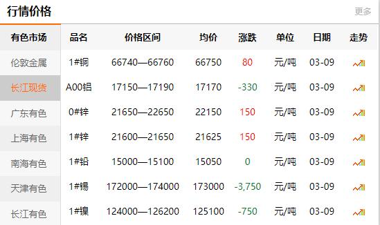 2021-03-09長江有色金屬網(wǎng)每日銅