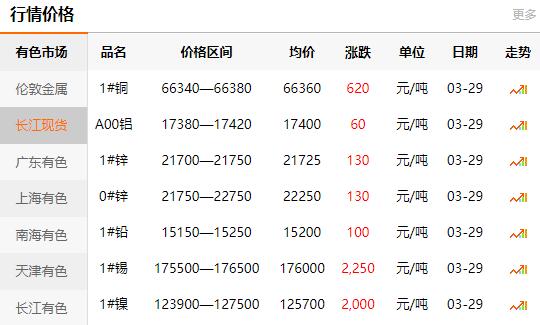 2021-03-29長(zhǎng)江有色金屬網(wǎng)銅價(jià)