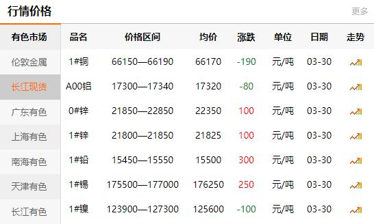 2021-03-30長(zhǎng)江有色金屬網(wǎng)銅價(jià)