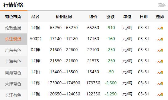 2021-03-31長(zhǎng)江有色金屬網(wǎng)銅價(jià)