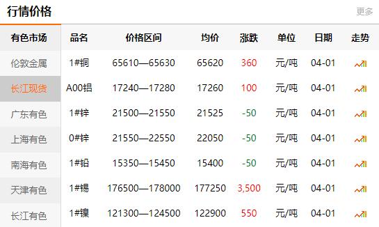 2021-04-01長(zhǎng)江有色金屬網(wǎng)銅價(jià)