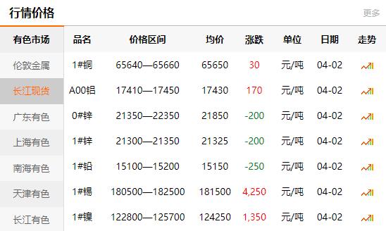 2021-04-02長(zhǎng)江有色金屬網(wǎng)銅價(jià)