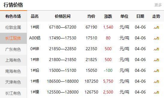 2021-04-06長江有色金屬網(wǎng)銅價