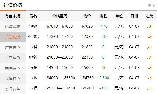 2021-04-07長江有色金屬網(wǎng)銅價